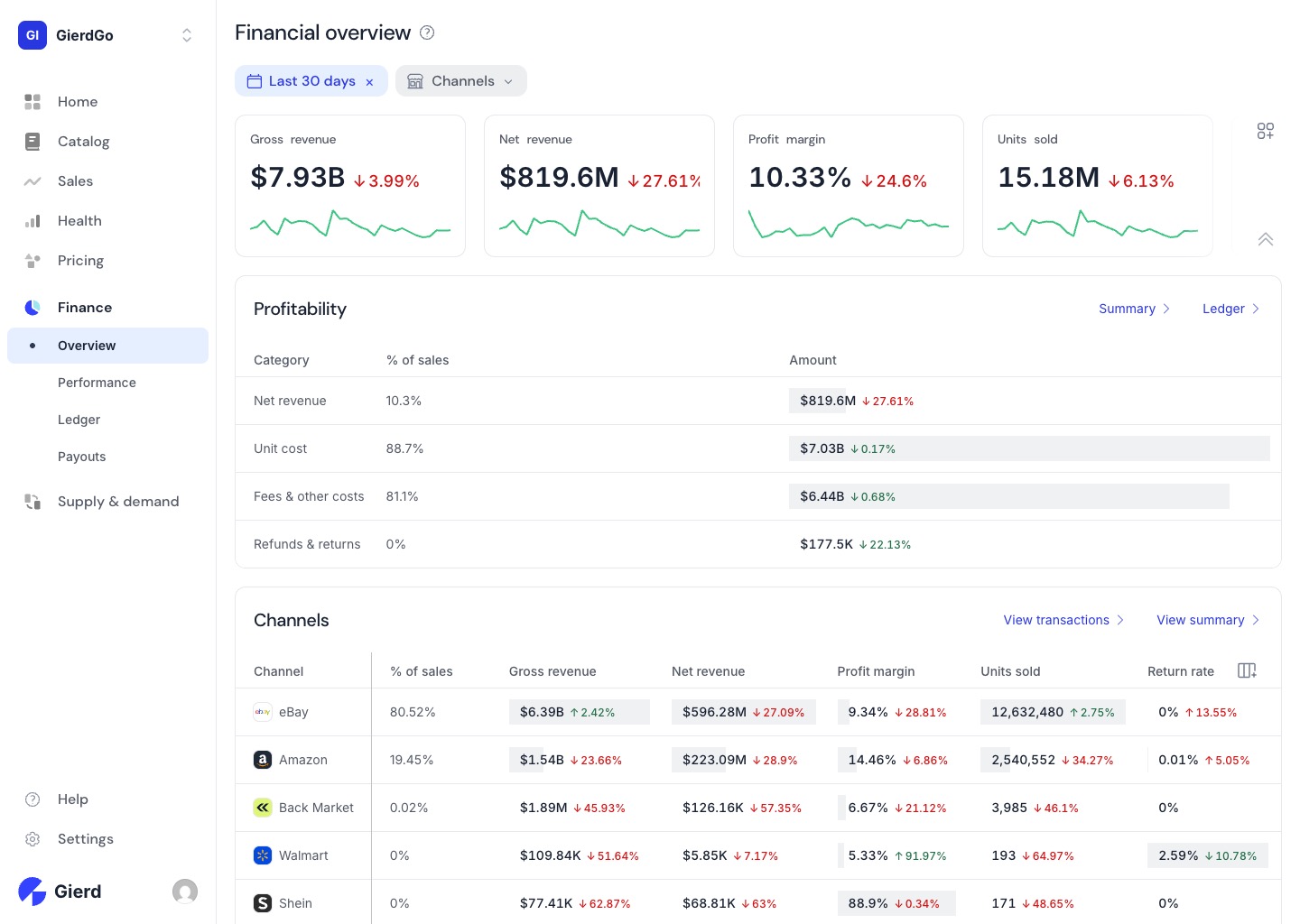 Financial overview