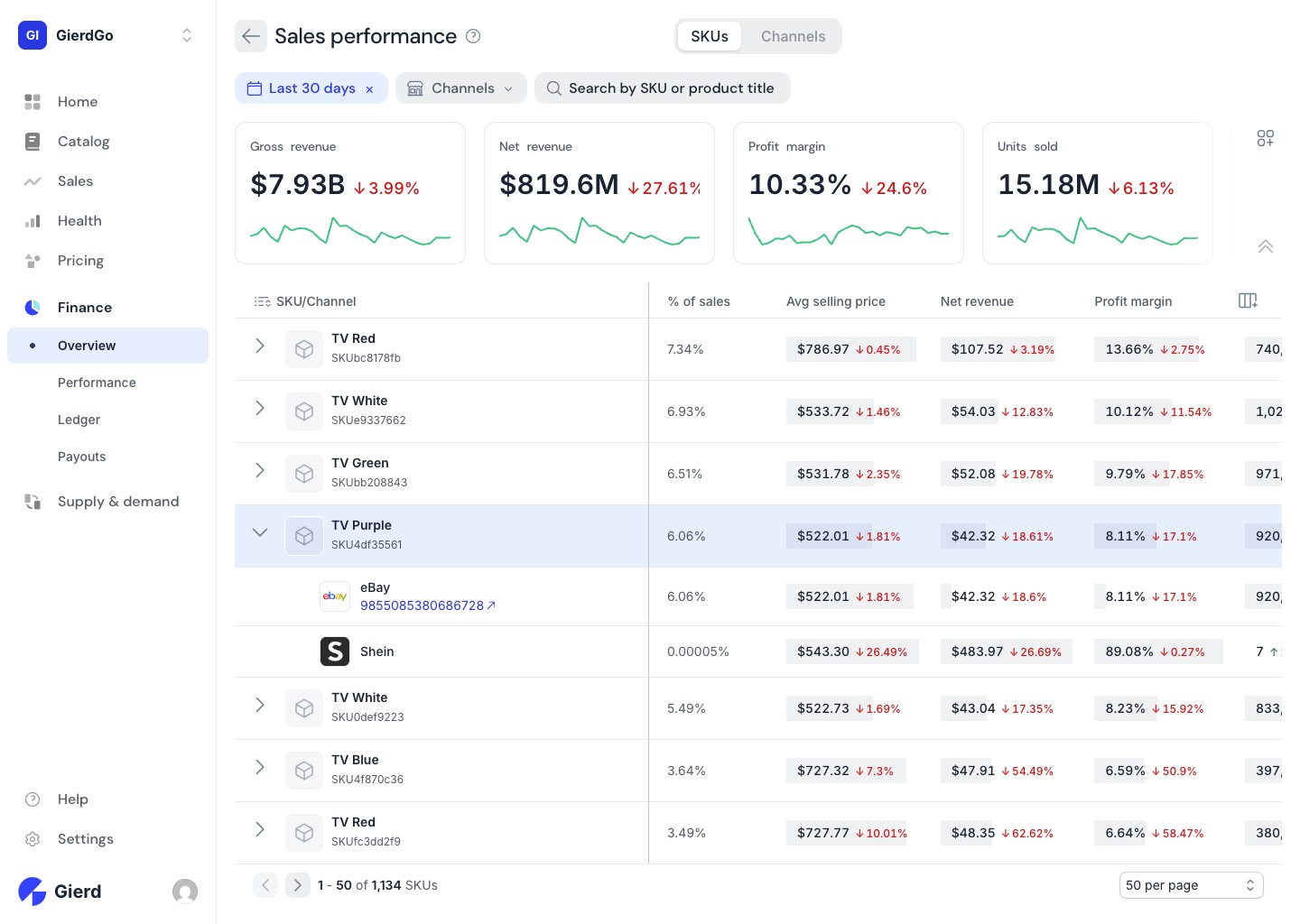 SKU performance