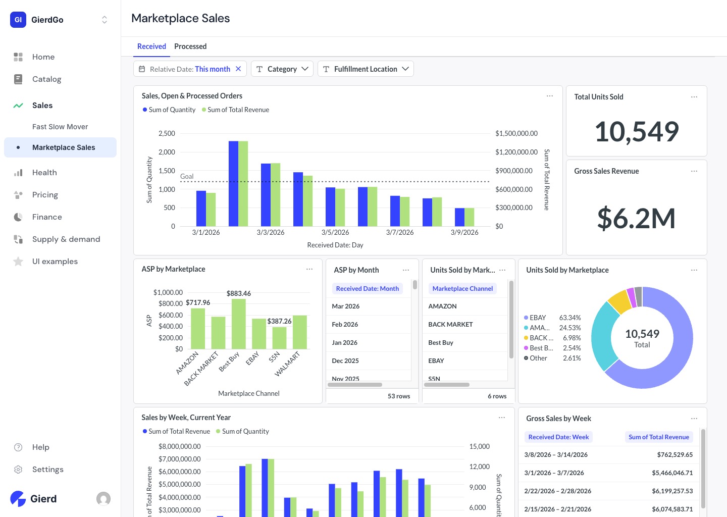 Marketplace Sales